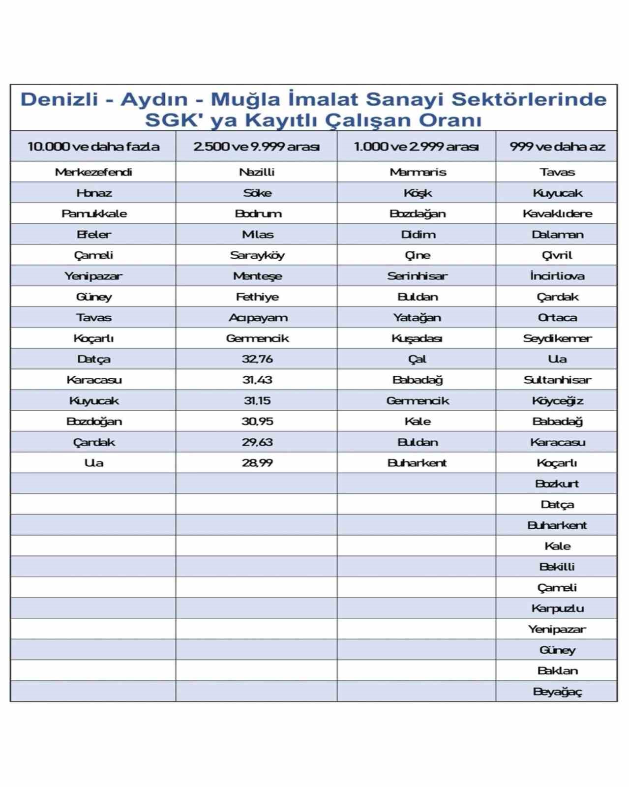 Başkan Kepenek, "Türkiye’de 922 ilçe arasında 192, Denizli’de ise 3. sıradayız"
