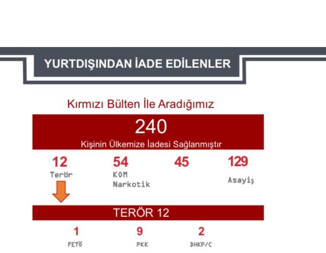 İçişleri Bakanlığı: "Kırmızı kod ve kırmızı difüzyon ile aranan 760 kişi yakalandı"
