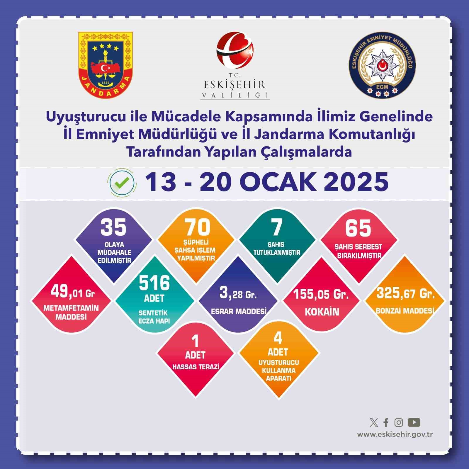 Uyuşturucu madde operasyonlarında yakalanan şüphelilerden 7’si tutuklandı