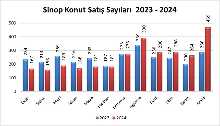 Sinop’ta 2024’te 3 bin 16 konut satıldı