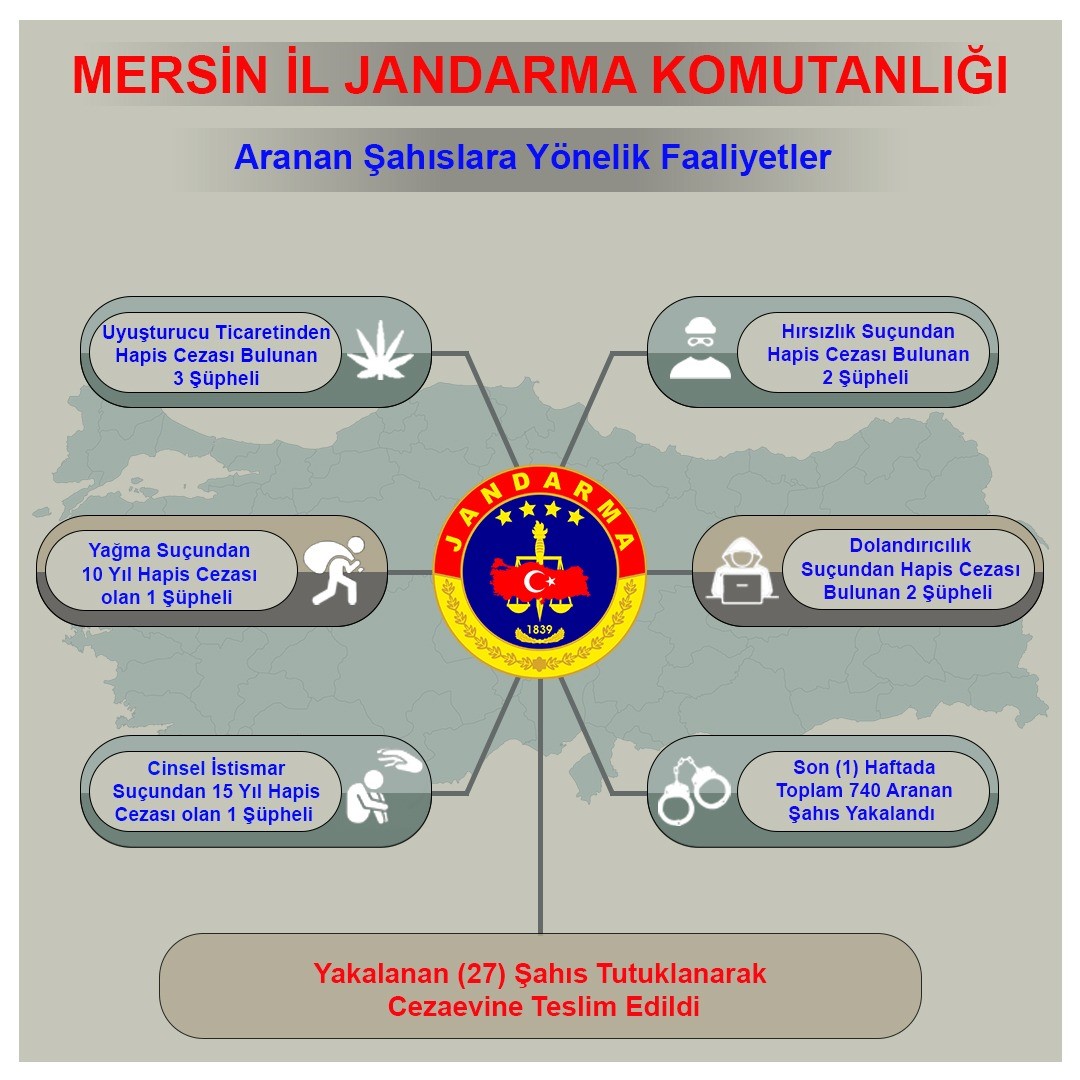 Mersin’de aranan 740 şahıs yakalandı
