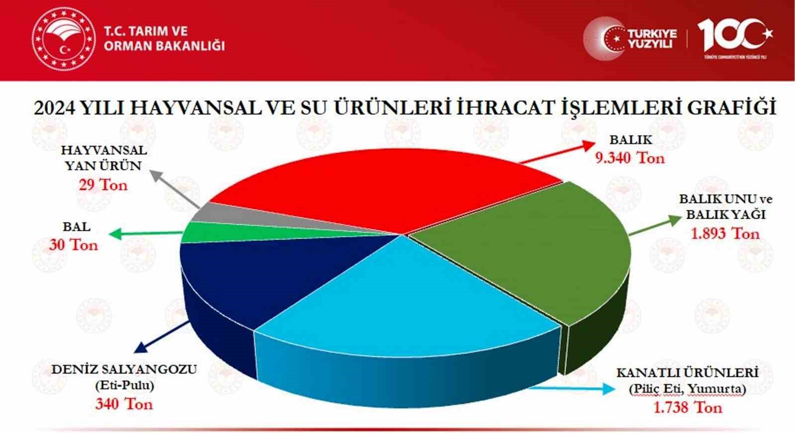 Hayvansal ürün ve su ürünleri üretimi döviz olarak ülke ekonomisine geri döndü