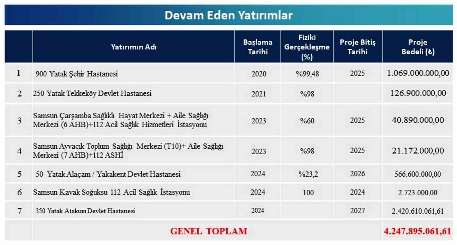 Samsun’a 4,2 milyar TL’lik sağlık yatırımı