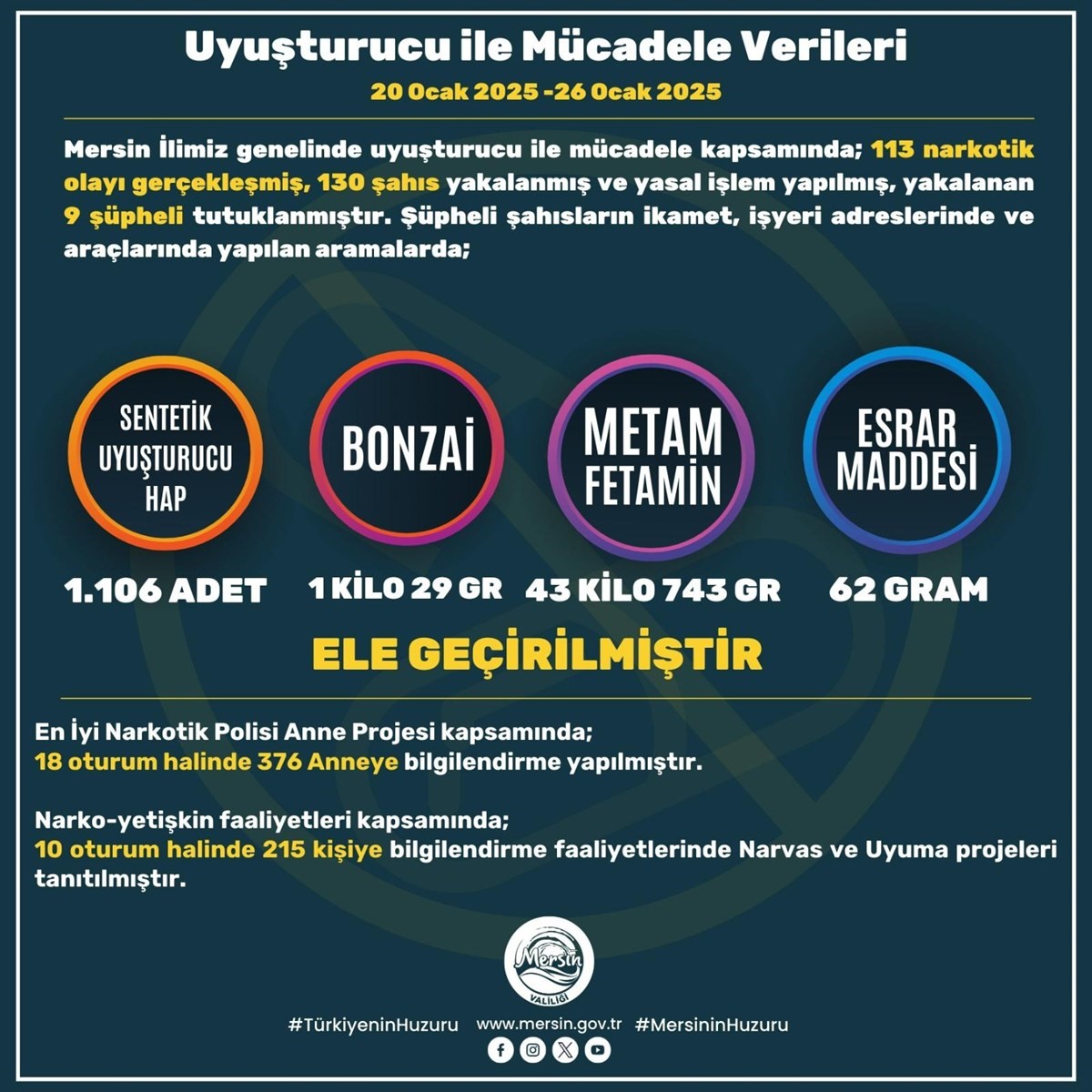 Mersin’de son bir haftada aranan bin 159 kişi yakalandı