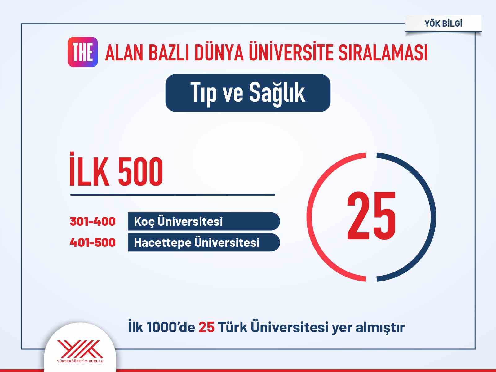 THE&rsquo;nin alan bazlı d&uuml;nya &uuml;niversiteler sıralamasında ilk binde 35 T&uuml;rk &uuml;niversitesi yer aldı
