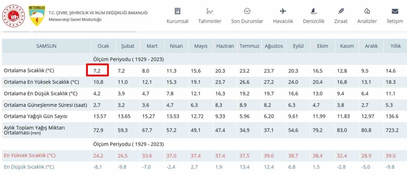 Samsun&rsquo;da yalancı bahar
