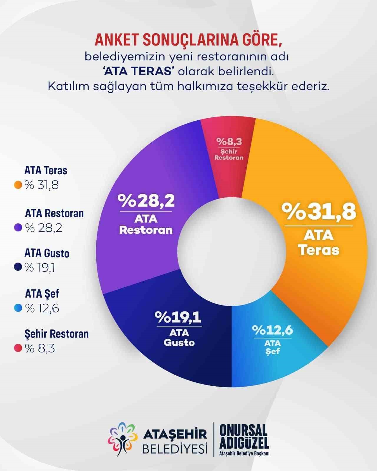 Ataşehir’in ilk sosyal tesis restoranının adı belli oldu: "ATA Teras"
