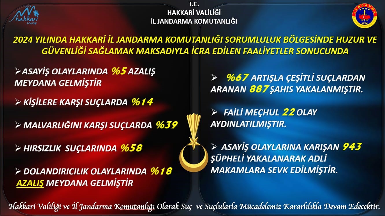 Hakkari’de jandarma 2024 faaliyet raporunu açıkladı