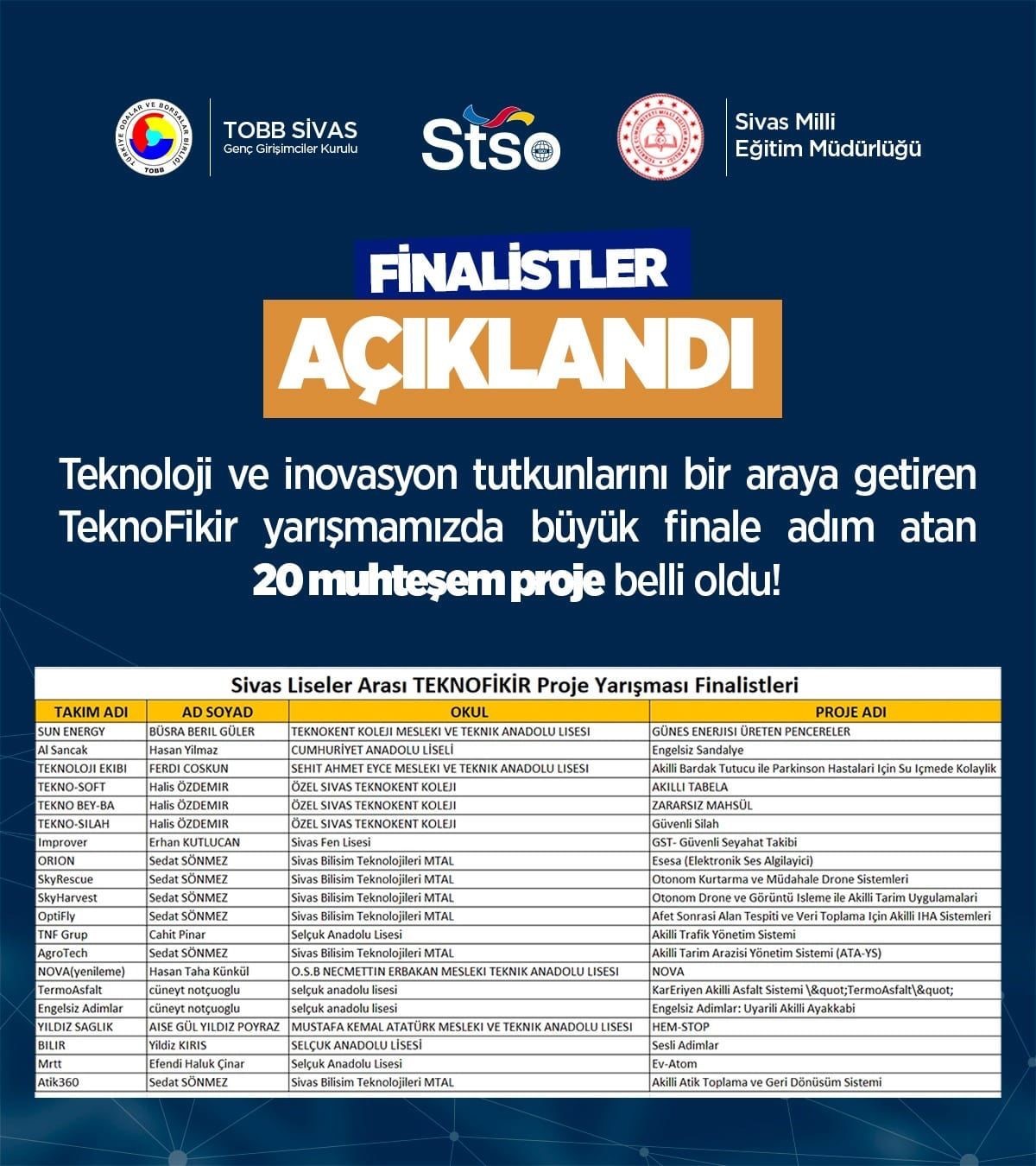 Özel Sivas Teknokent Koleji, TEKNOFİKİR Proje Yarışması’nda finale kaldı