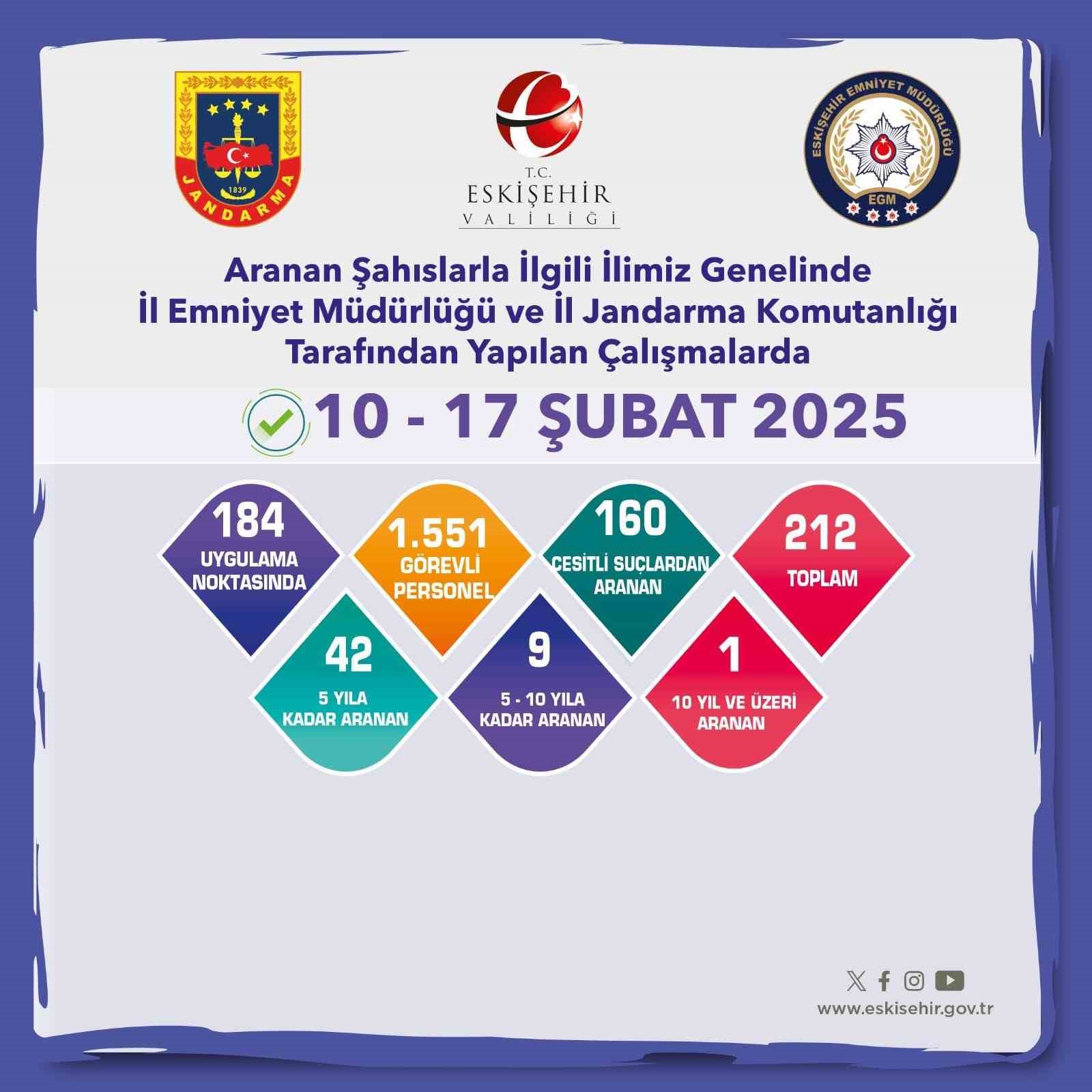 Eskişehir’de aranması bulunan 212 şahıs yakalandı