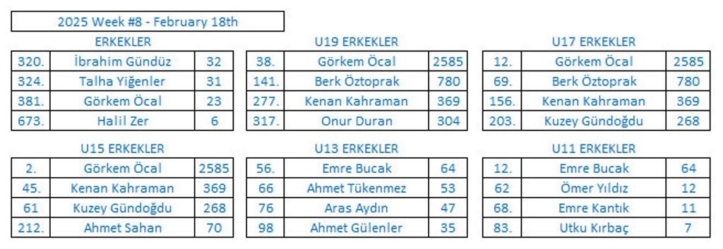 Kocasinan Belediyesi, WTT Youth Contender Turnuvası’nda büyük başarıya imza attı