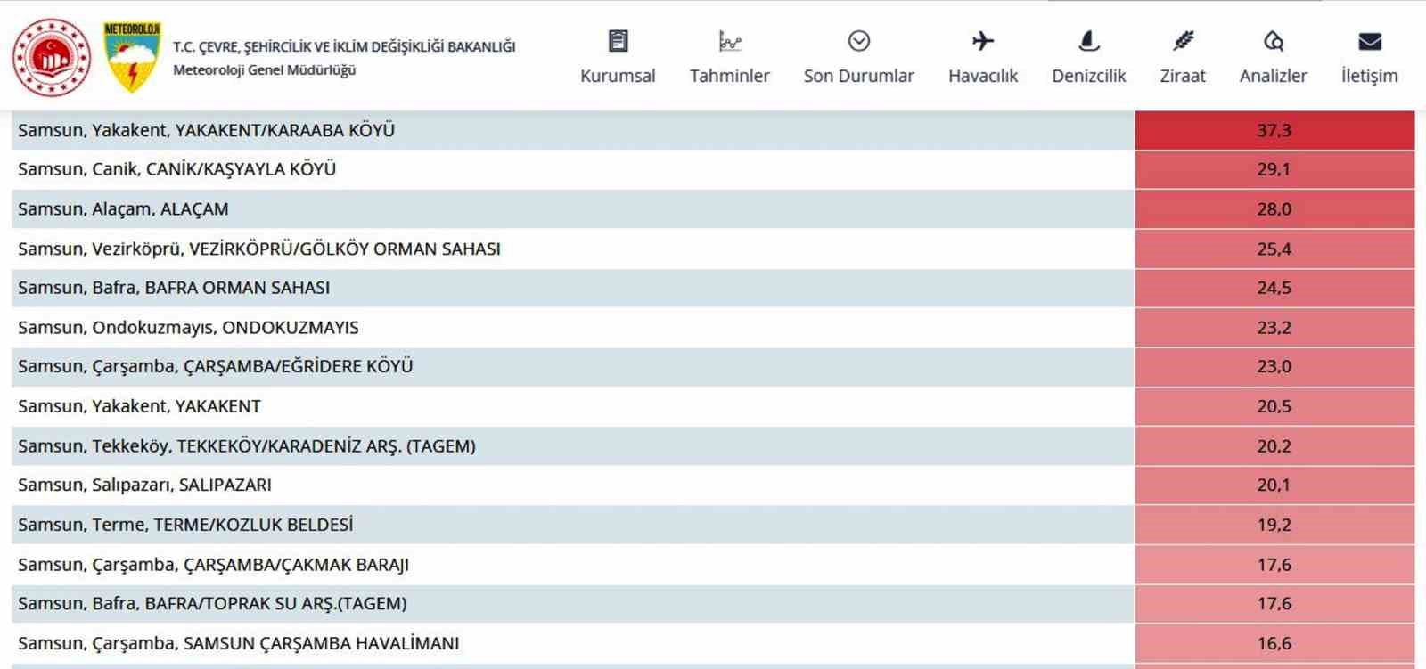 Samsun, en &ccedil;ok yağış alan 6. il oldu
