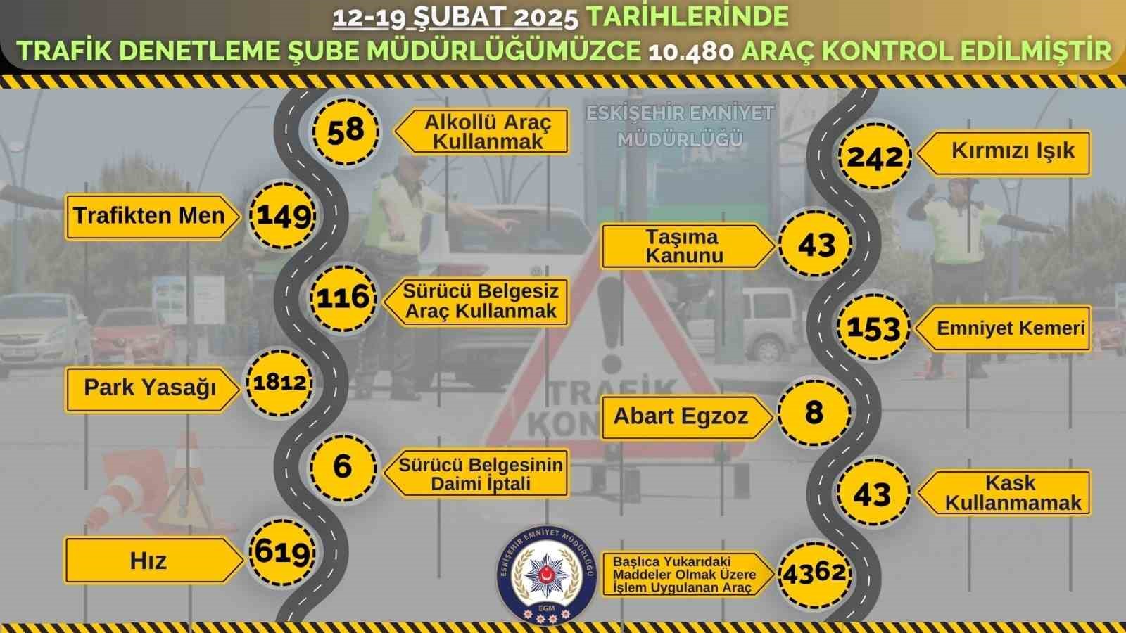 Eskişehir&rsquo;de son 1 haftada 10 bin 480 ara&ccedil; kontrol edildi
