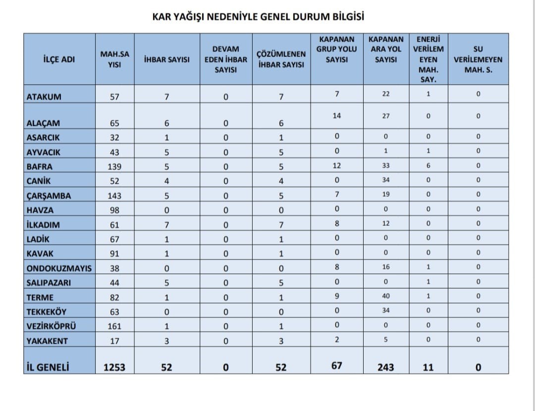 Samsun&rsquo;da kar nedeniyle 67 grup yolu kapandı: Ekipler sahada
