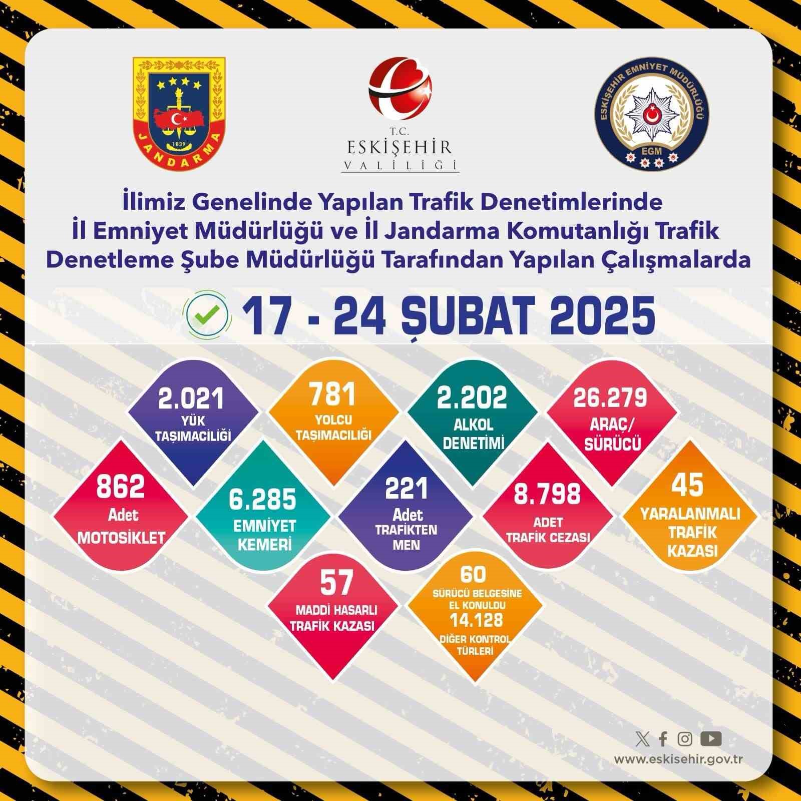 Eskişehir’de son 1 haftada 26 bin 279 araç kontrol edildi