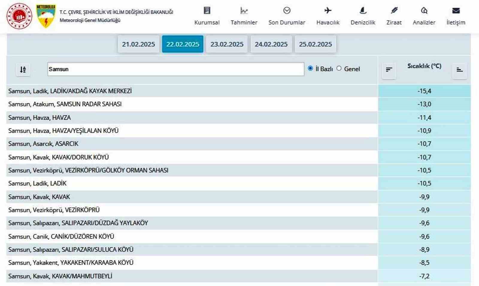 Samsun’da son 96 yılın en düşük sıcaklık ve kar kalınlığı rekorları kırıldı