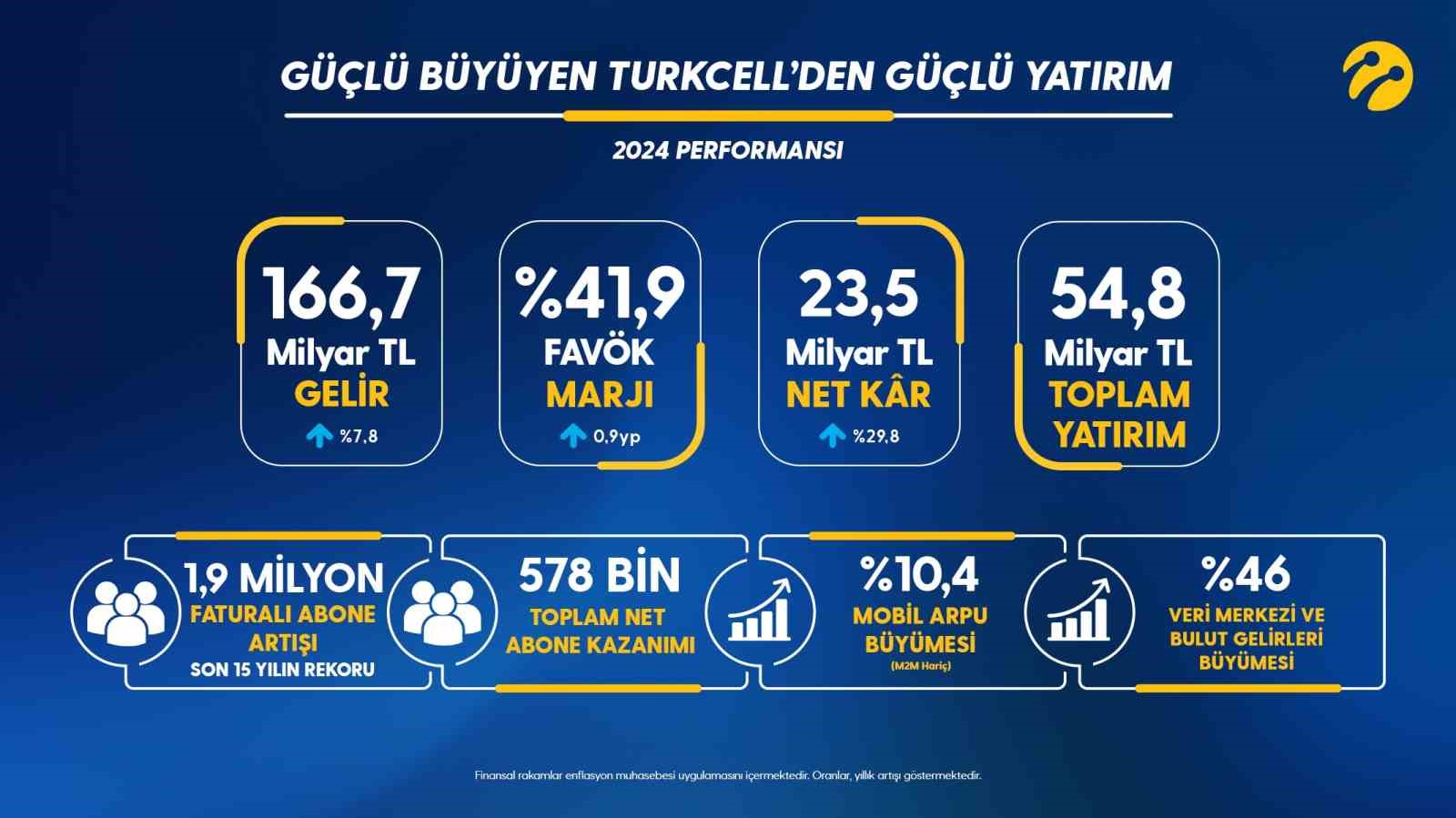 Turkcell, 2024 yılı finansal ve operasyonel sonuçlarını açıkladı
