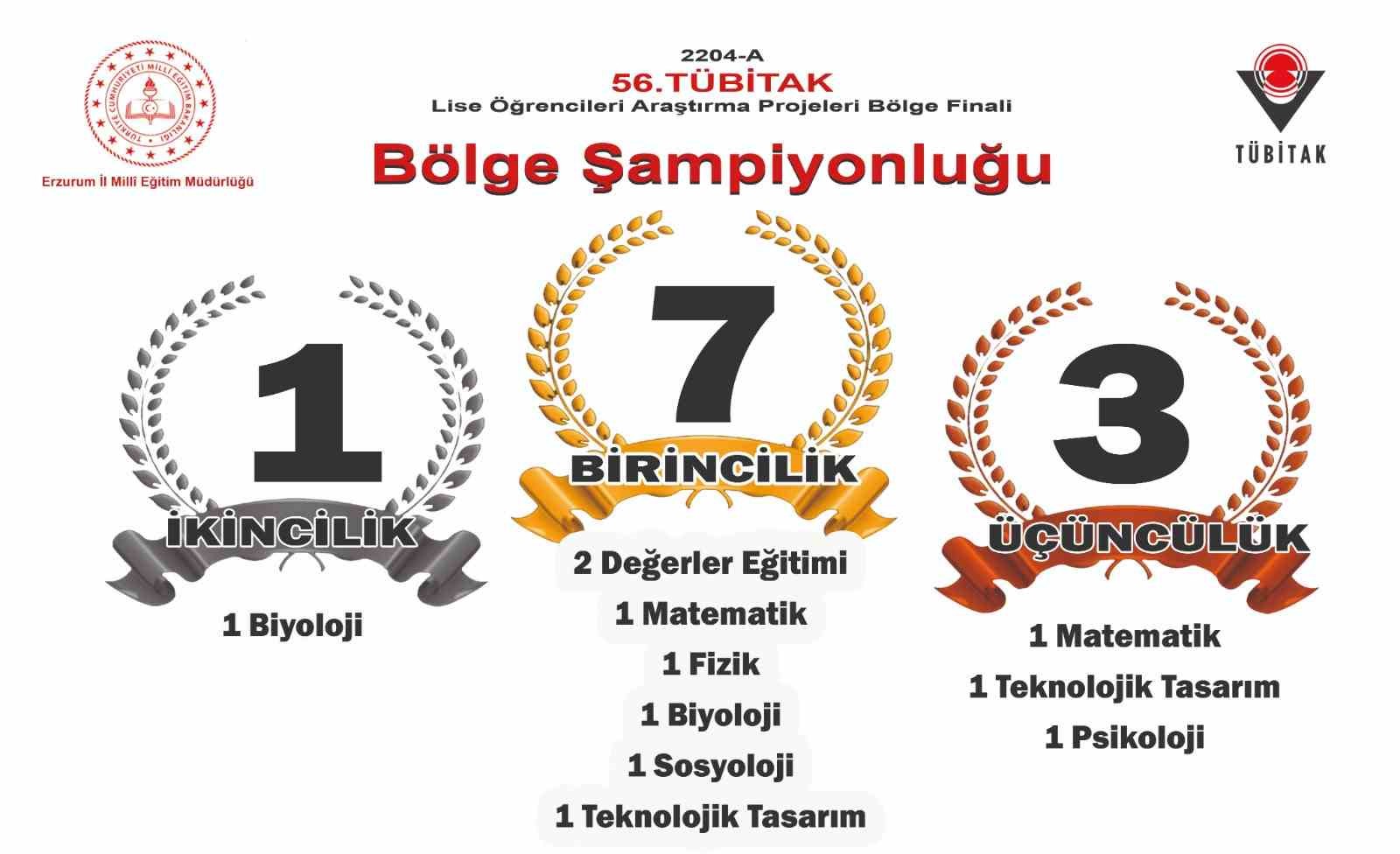 Erzurum b&ouml;lge birincisi
