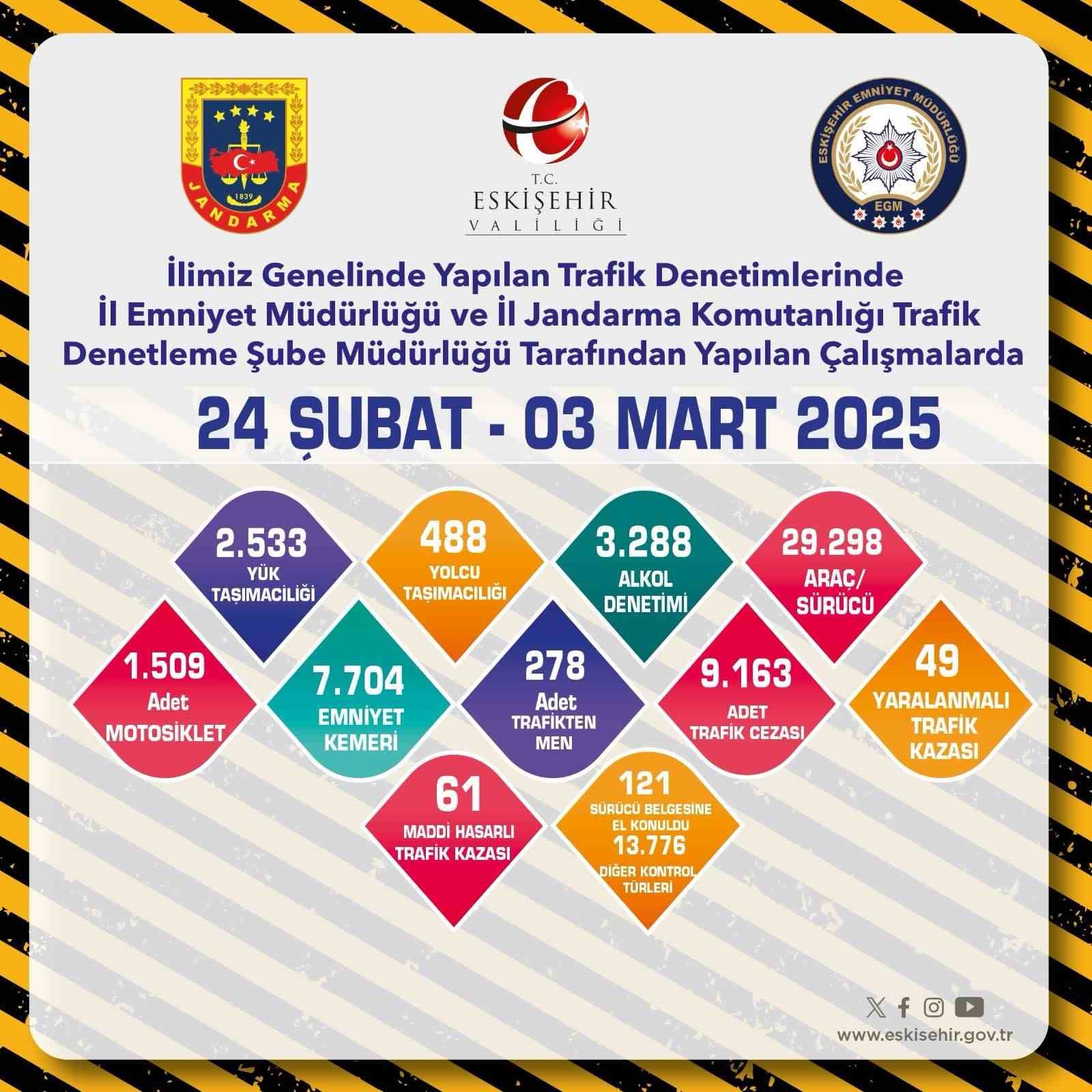 Eskişehir’deki denetimlerinde 29 bin 298 araç ve sürücüsü kontrol edildi