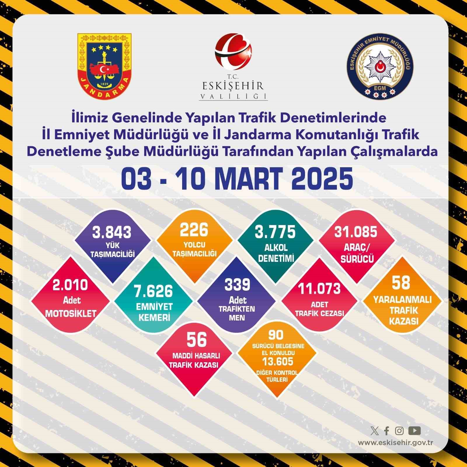 Trafik denetimlerinde 31 bin 985 araç kontrol edildi