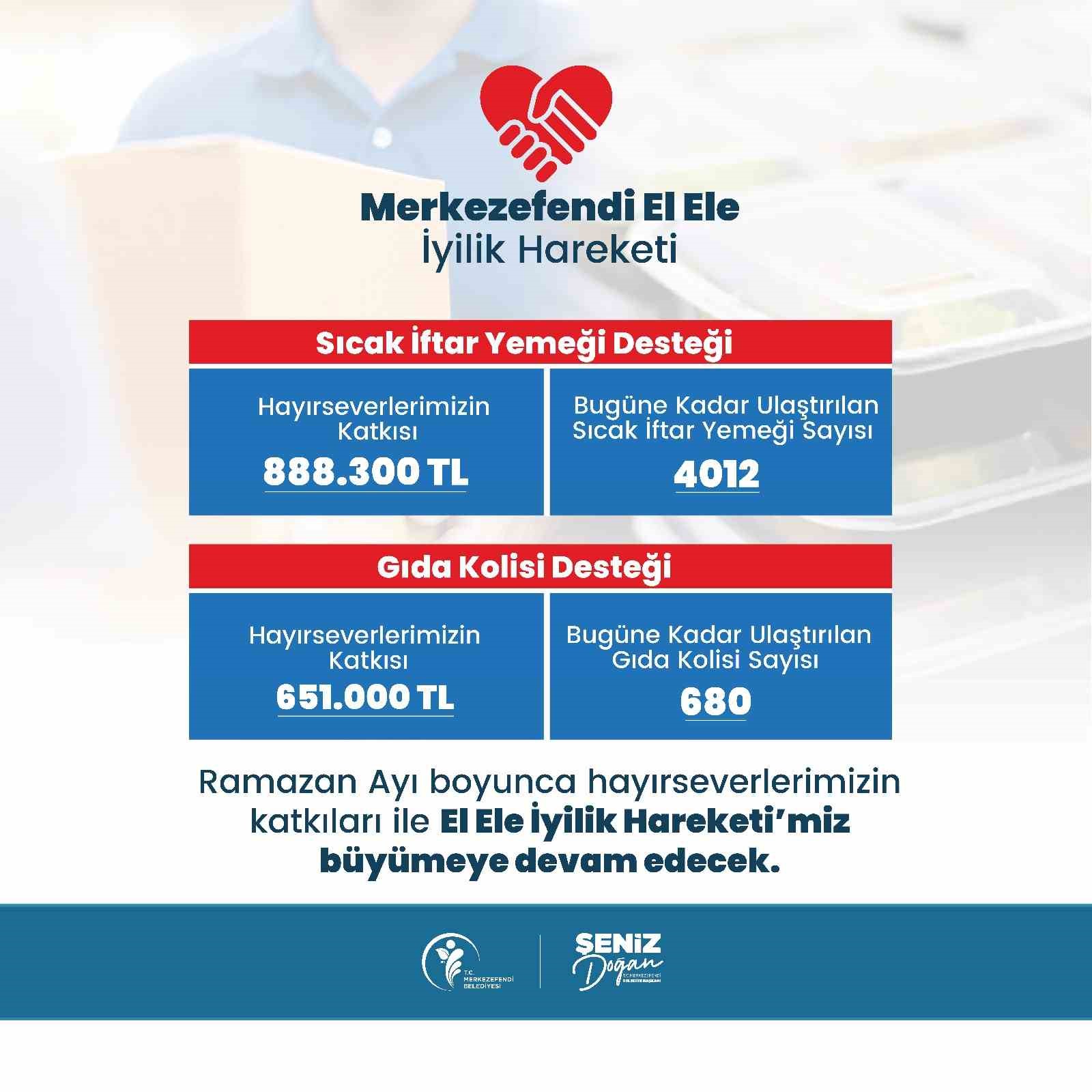 Başkan Doğan; "İhtiyaç sahibi hemşerilerimize iyilik götürüyoruz"