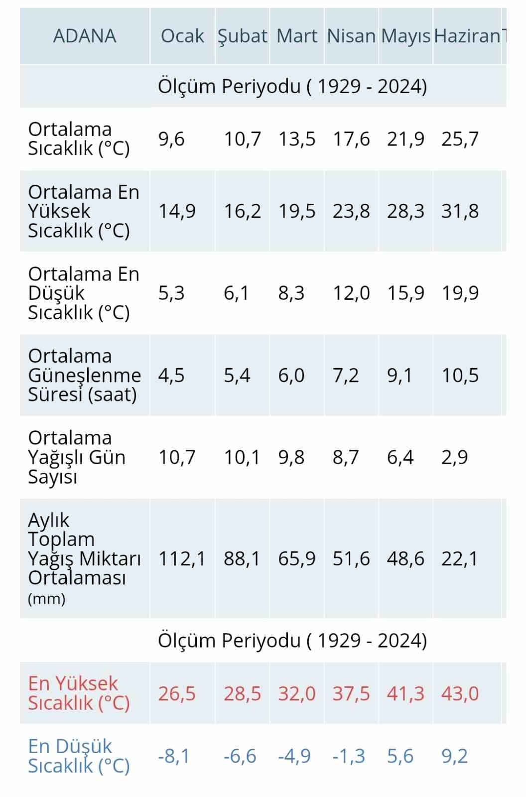 96 yılın Mart ayı sıcaklık rekoru kırıldı
