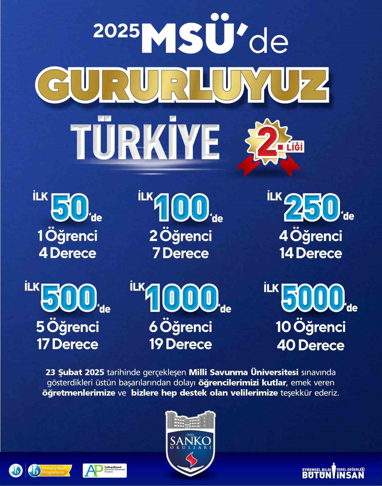 SANKO Okulları &ouml;ğrencisi MS&Uuml; sınavında T&uuml;rkiye ikincisi oldu
