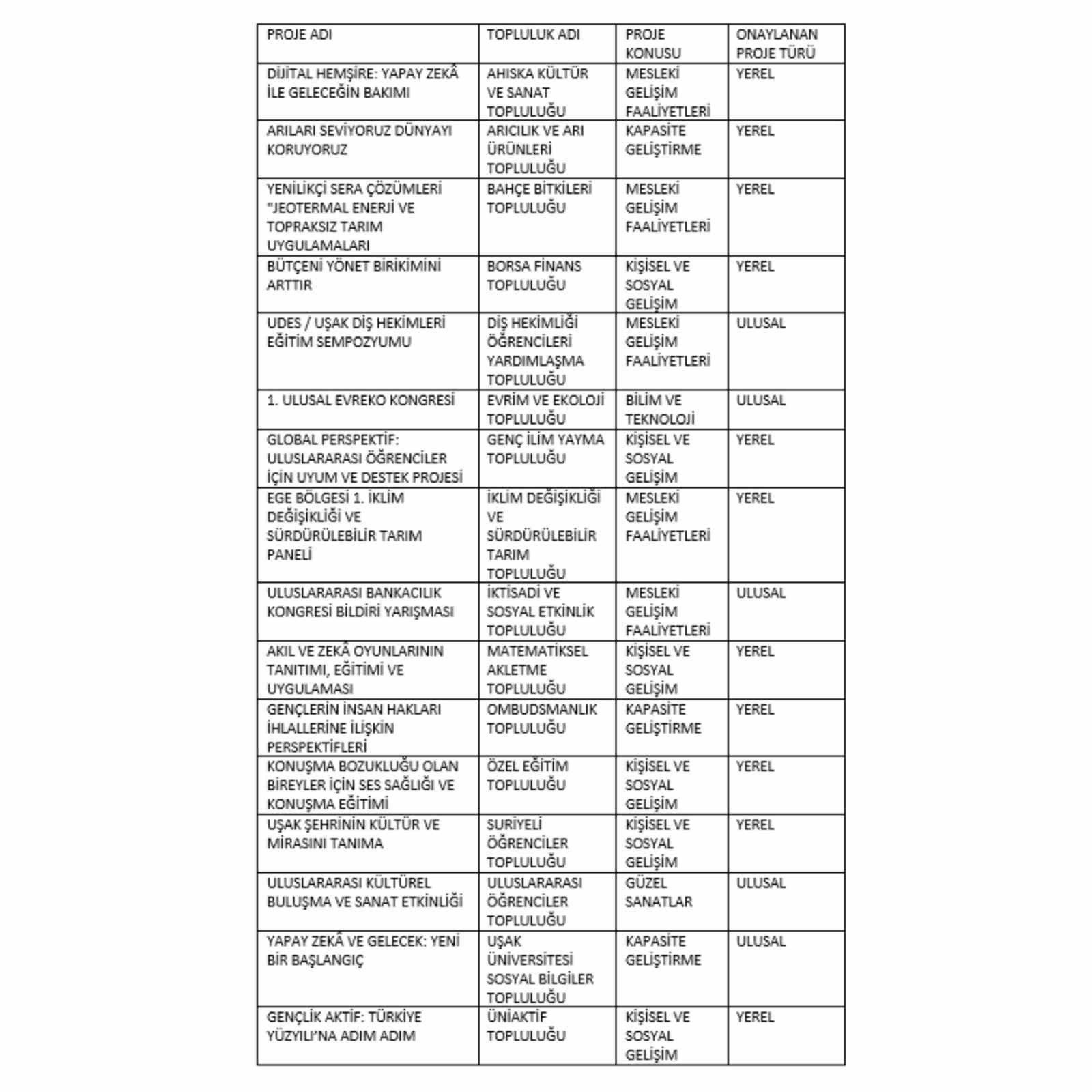 Uşak Üniversitesi’nden bir başarı daha: ÜNİDES’te TR33 Bölgesinde lider