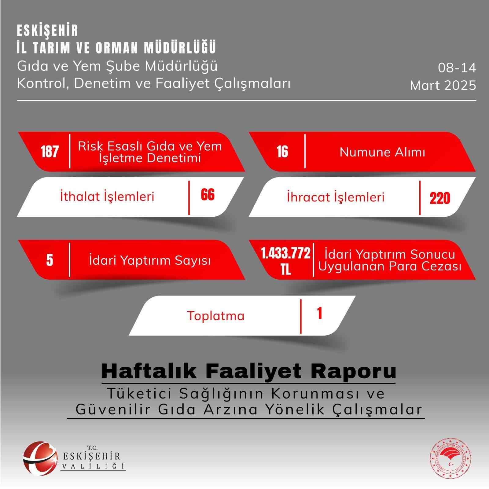 Gıda denetimlerinde 1 milyon 433 bin 772 TL para cezası kesildi