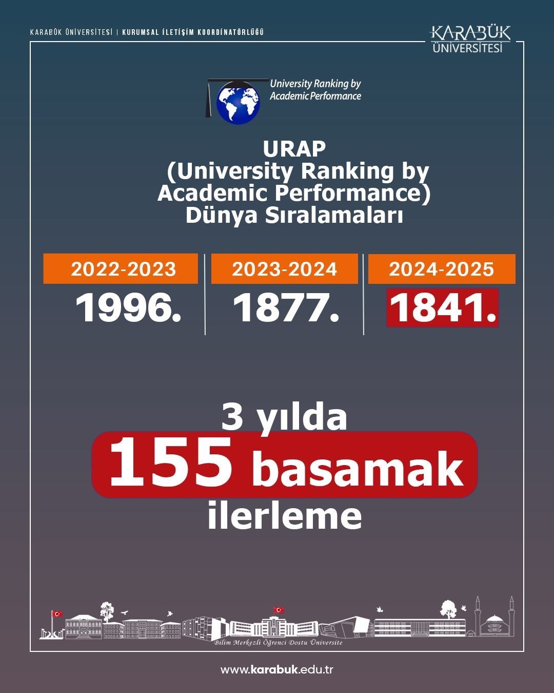 KBÜ, URAP Dünya Sıralamasında yükselişini sürdürüyor
