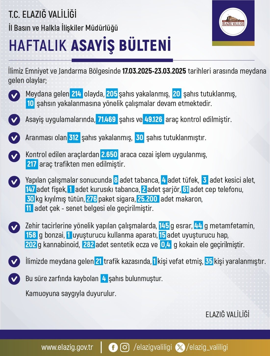 Elazığ’da son bir haftada 214 olay meydana geldi, 205 şahıs yakalandı