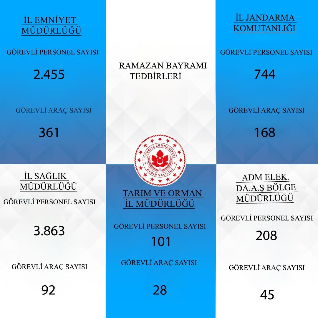 Aydın&rsquo;da ekiplerden Ramazan Bayramı teyakkuzu: 7 bin 371 g&ouml;revli sahada olacak
