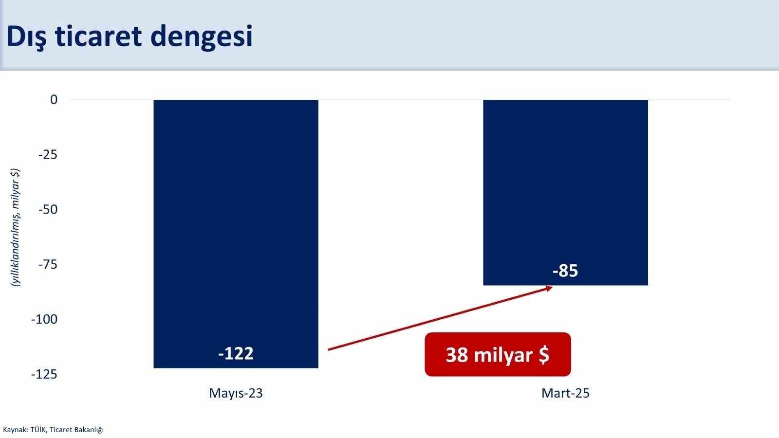 Bakan Şimşek: "Yıllık dış ticaret açığı 7,3 milyar dolar iyileşerek 84,5 milyar dolar gerçekleşti"
