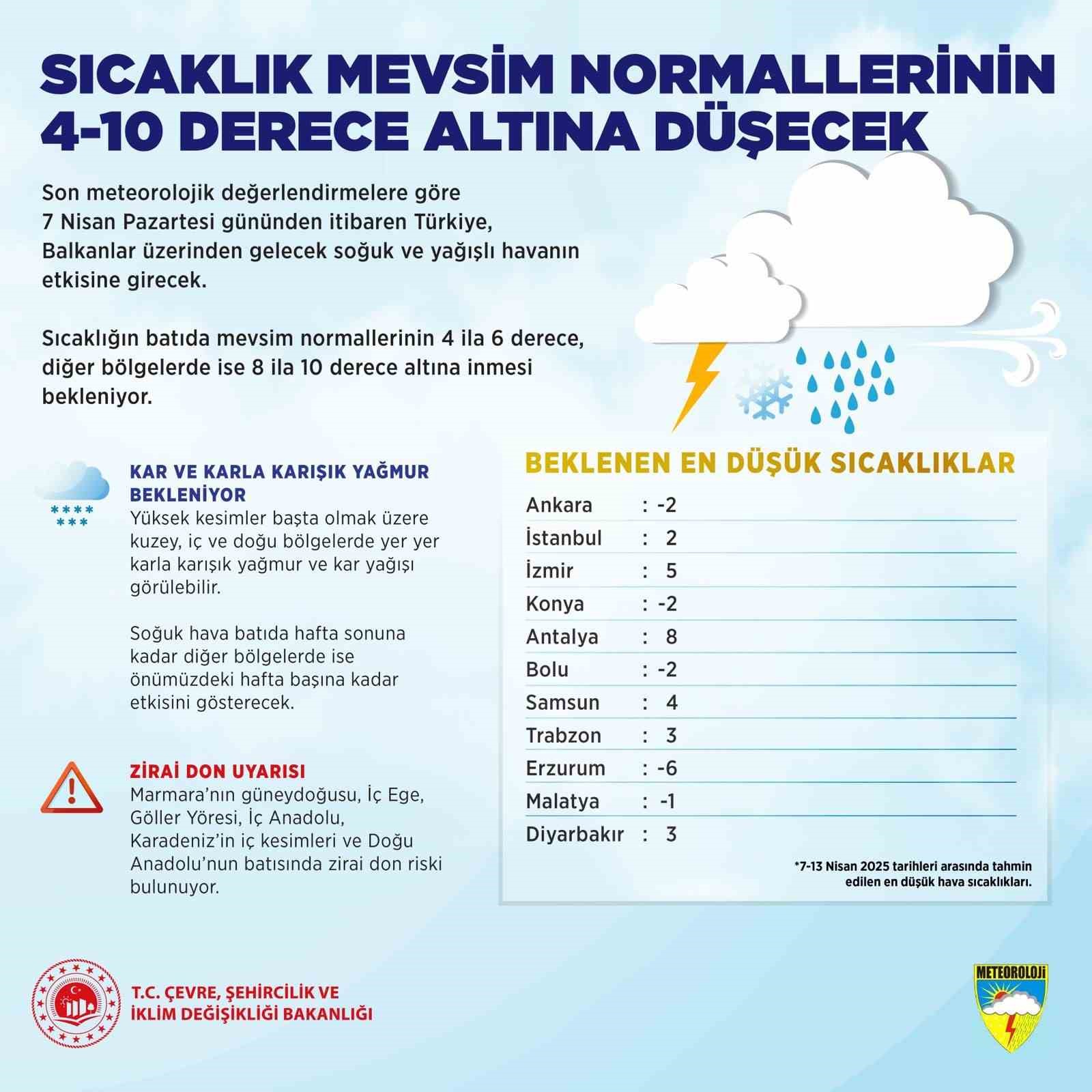 Türkiye genelinde sıcaklık, mevsim normallerinin 4-10 derece altına düşecek