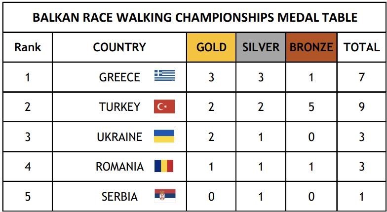 Atletizm Yürüyüş Milli Takımı, Balkan Şampiyonası’nda ikinci oldu

