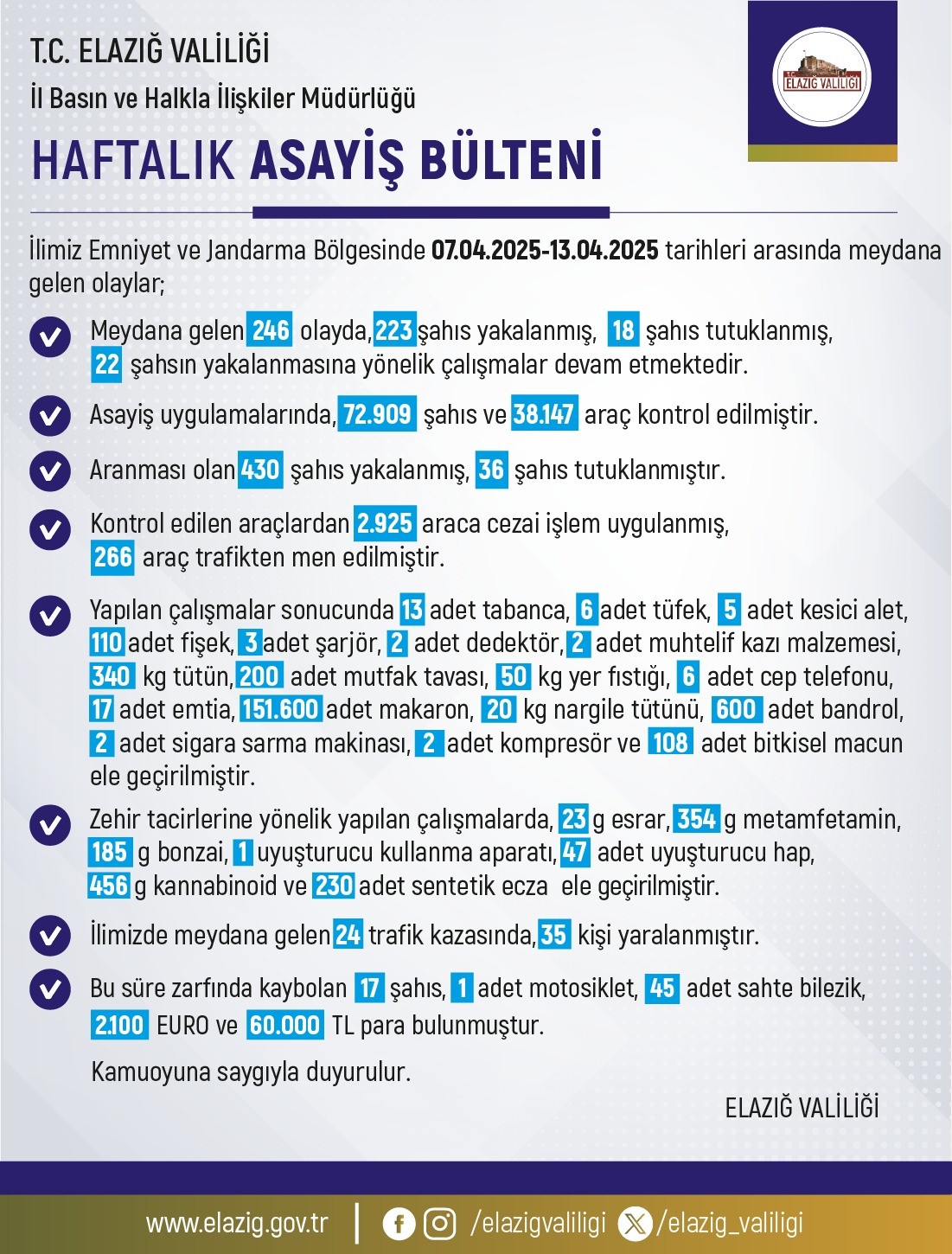 Elazığ’da son bir haftada 246 olay meydana geldi, 233  şahıs yakalandı