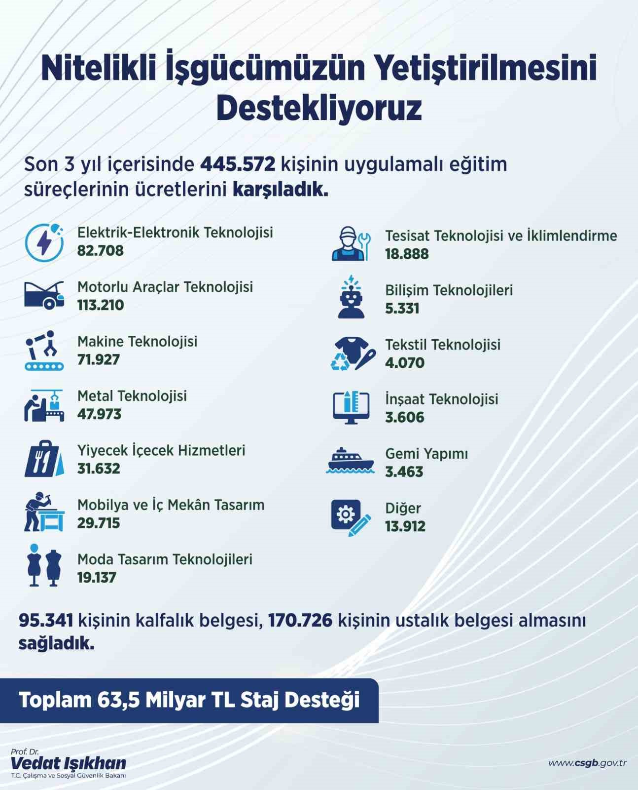 Son 3 yılda 95 bin 341 kişi kalfalık belgesi aldı