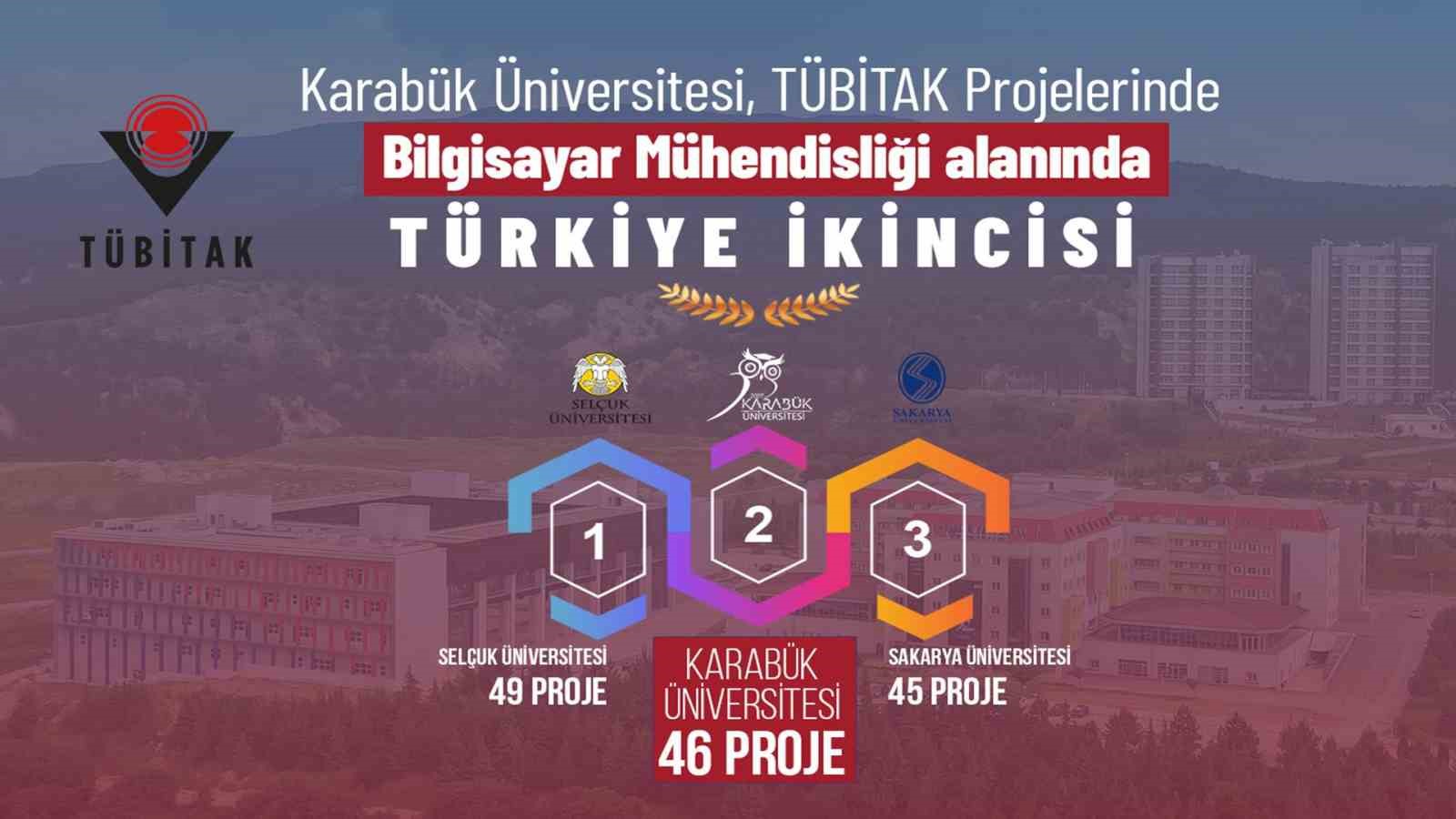 KBÜ Bilgisayar Mühendisliği Bölümü TÜBİTAK 2209-A’da Türkiye ikincisi oldu