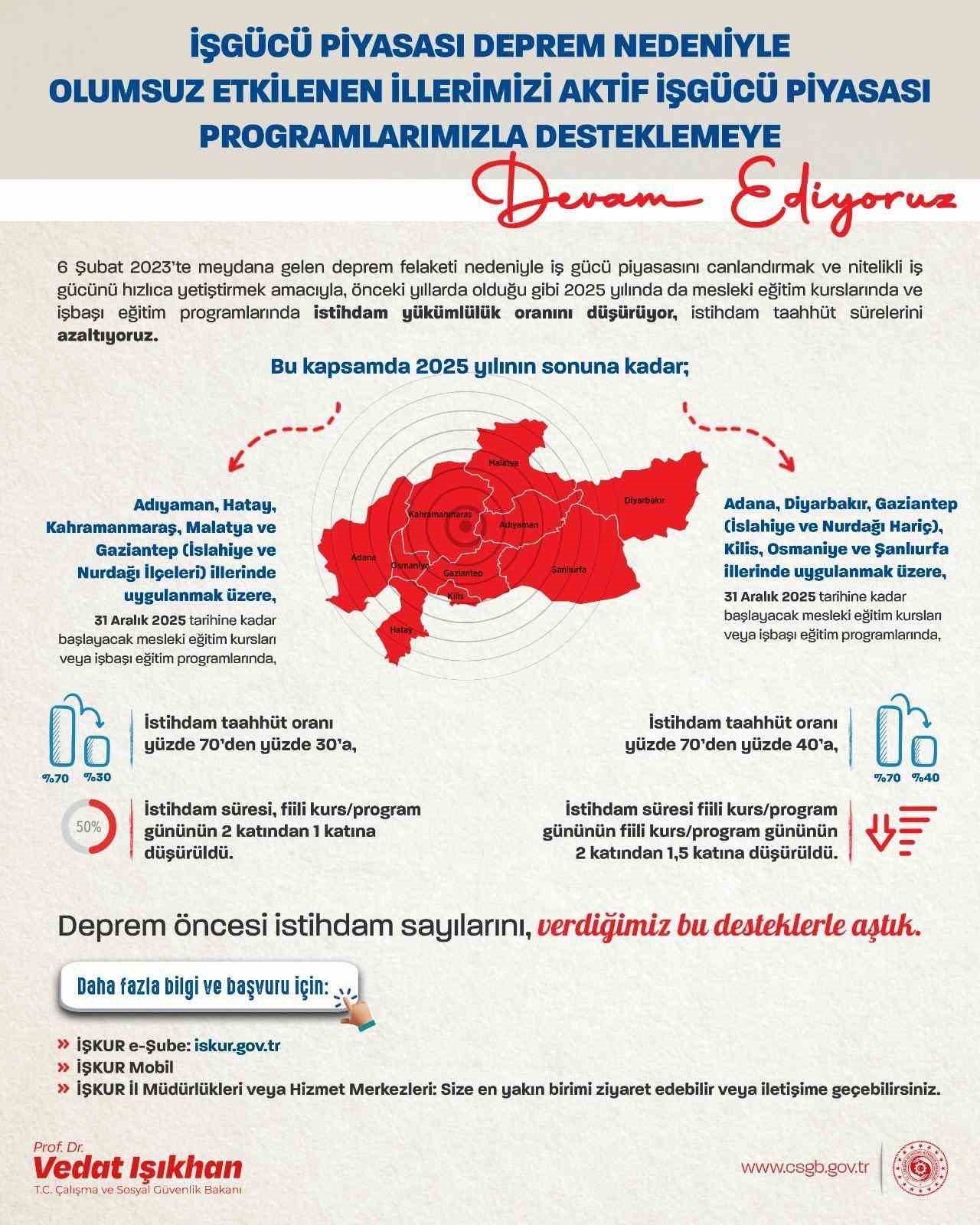 Bakan Işıkhan deprem sonrasında artan istihdam sayısını duyurdu