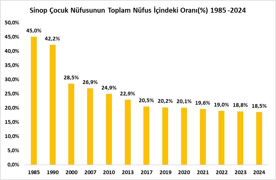 Sinop, çocuk nüfusunun en düşük olduğu 9. il oldu