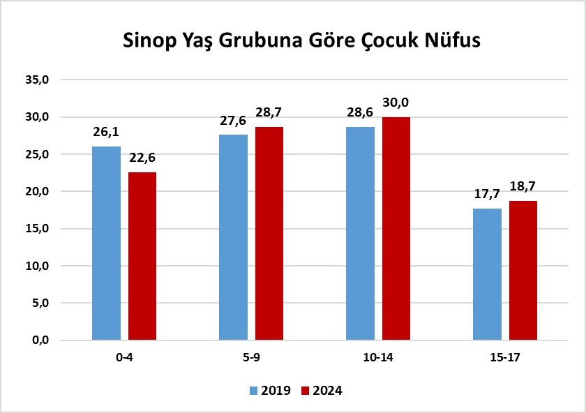 Sinop, &ccedil;ocuk n&uuml;fusunun en d&uuml;ş&uuml;k olduğu 9. il oldu
