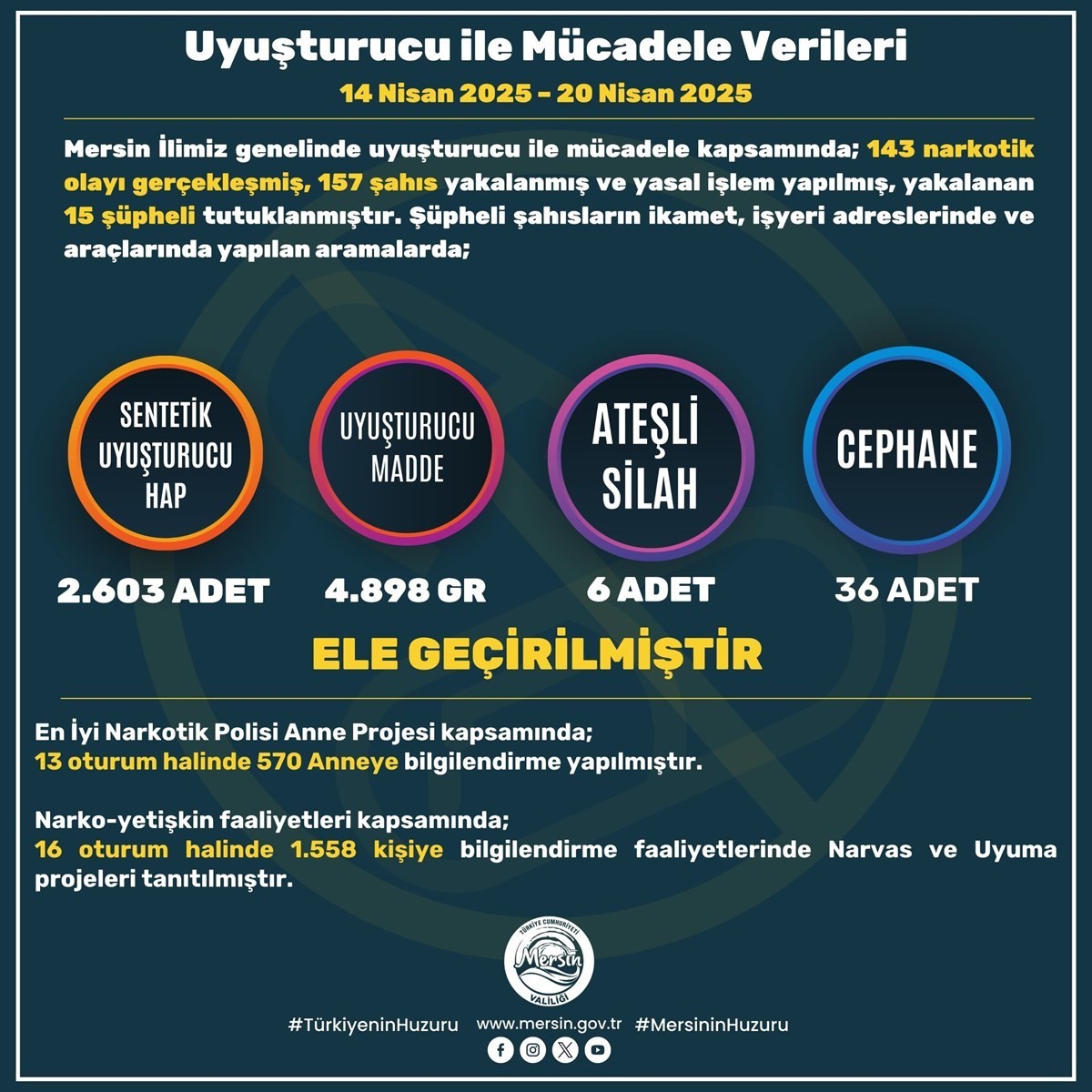 Mersin’de son bir haftada aranan 891 şahıs yakalandı