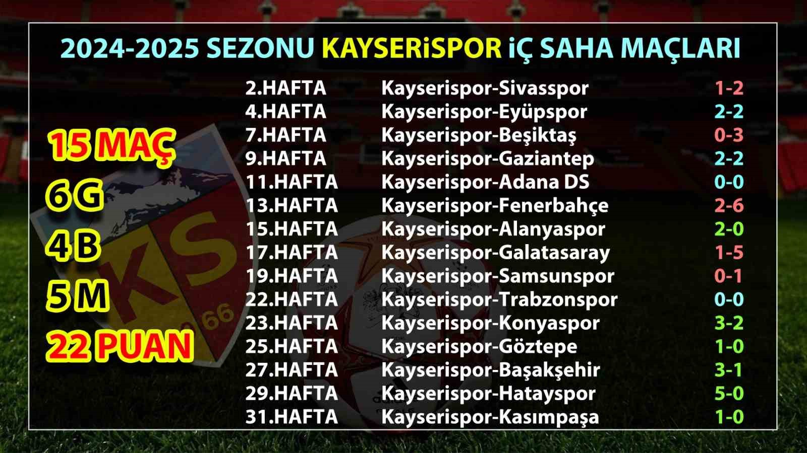 Kayserispor kazanmak istiyor