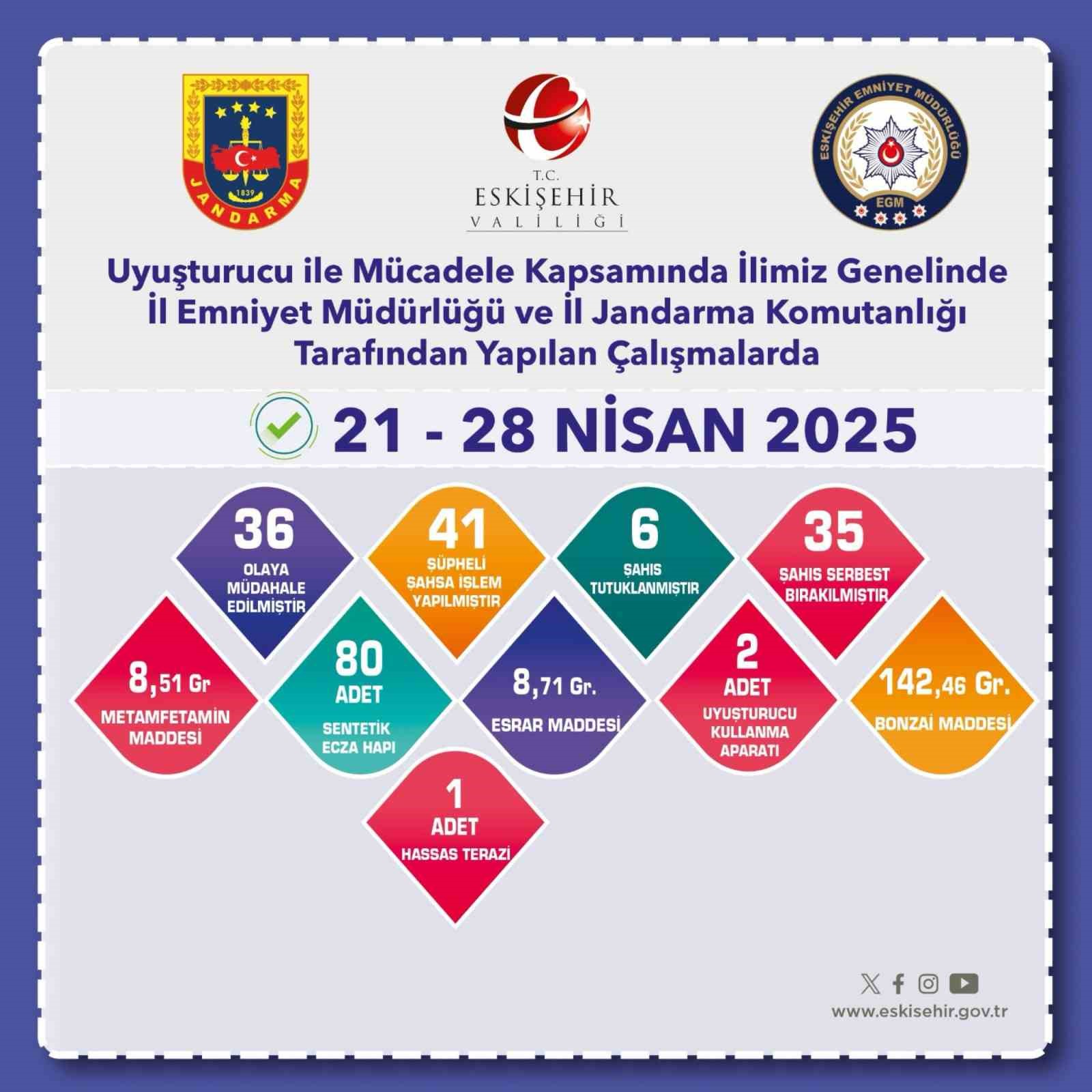 Uyuşturucu operasyonlarında 41 şüpheliye işlem yapıldı