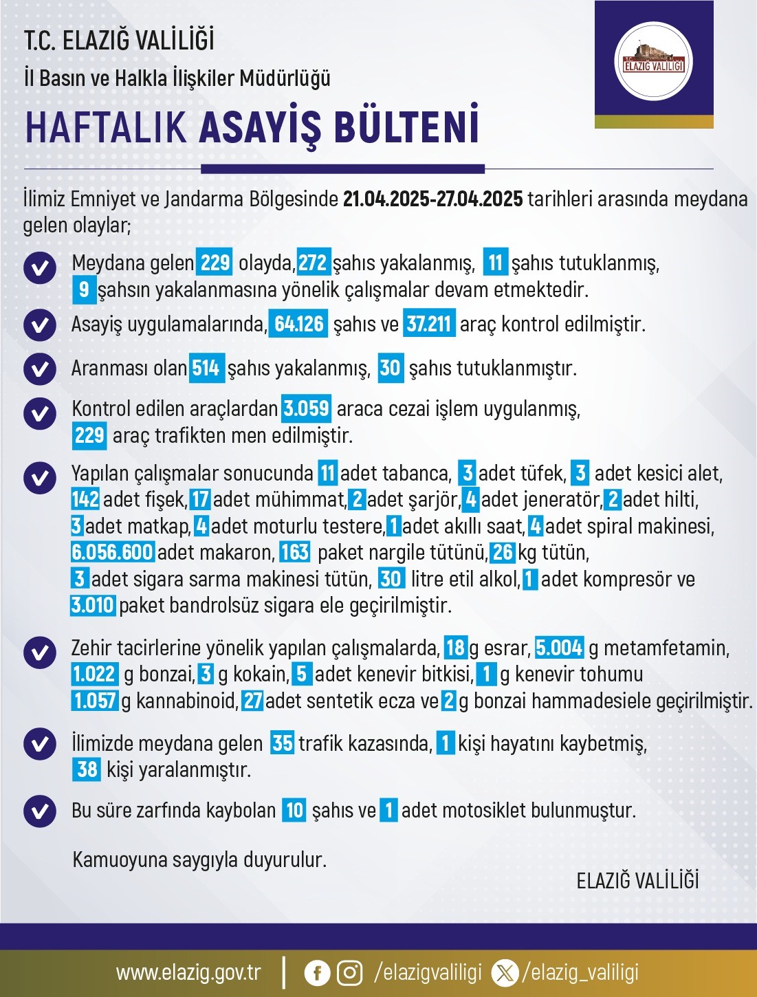 Elazığ’da 1 haftada 229 olay meydana geldi, 272 şahıs yakalandı