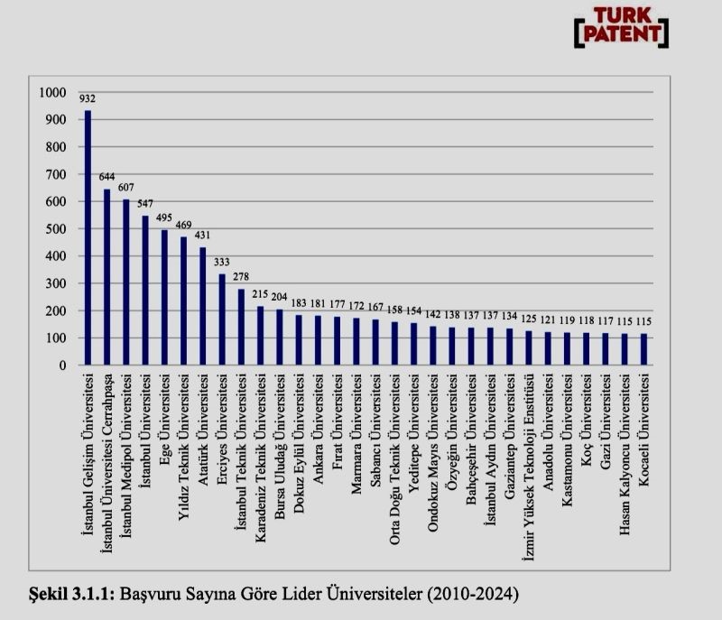 İGÜ’den 125 patent başvurusu: Kadın buluşçular yüzde 92 oranla öne çıktı