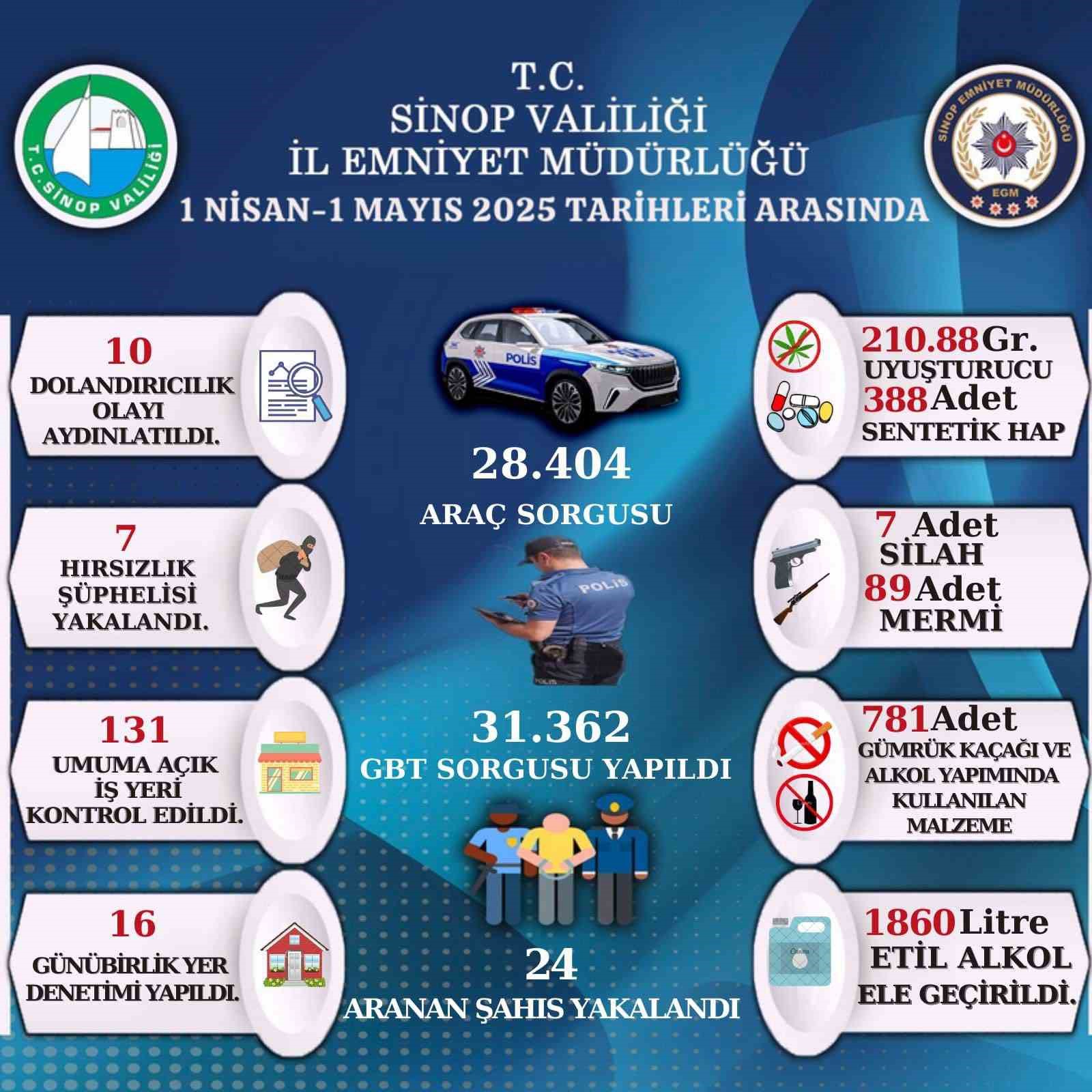 Sinop’ta bir aylık asayiş raporu yayınlandı