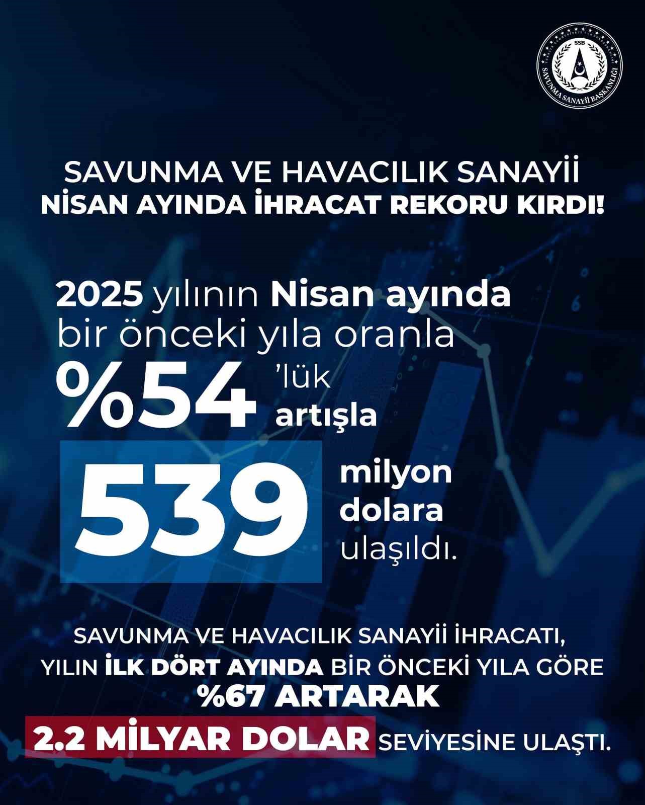 Savunma ve havacılık sanayii ihracatında yeni zirve: 539 milyon dolarlık ihracat gerçekleştirildi
