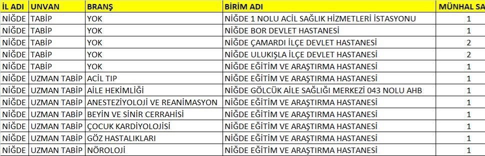 Niğde’de sağlık kadrosu güçleniyor