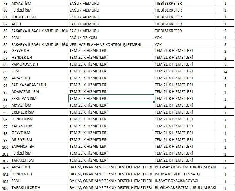 Sağlık Bakanı duyurmuştu: Sakarya’ya alınacak sözleşmeli personel sayısı belli oldu